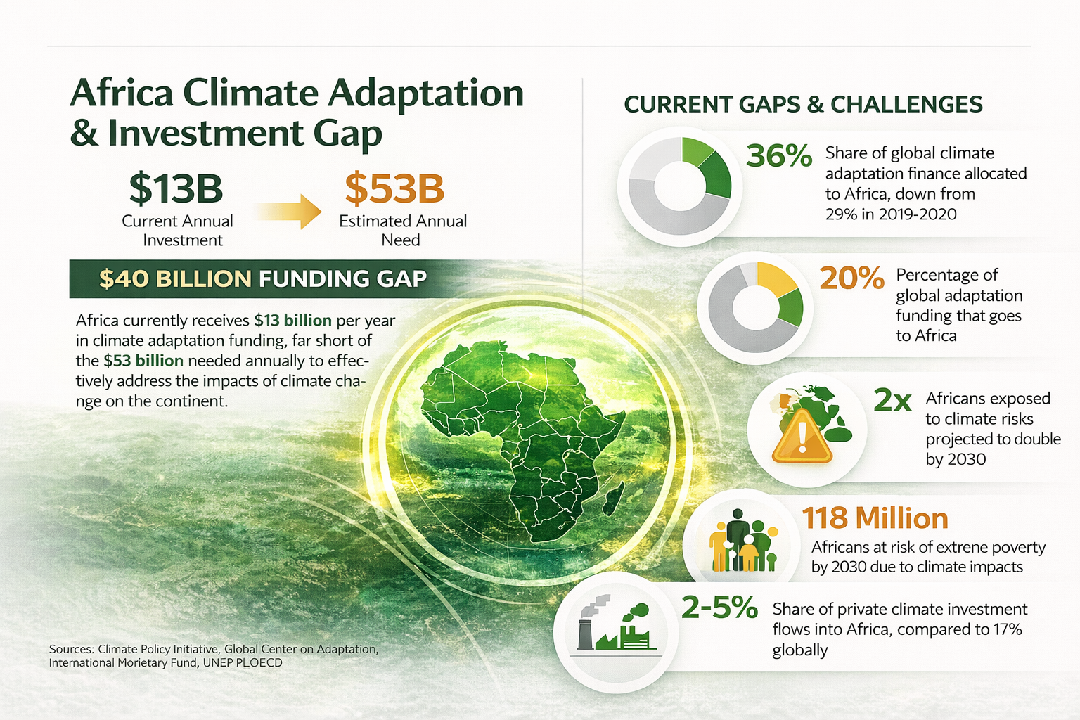 Climate finance graph 4